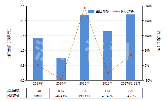 2013-2017年11月中國氟化釔(HS28469036)出口總額及增速統(tǒng)計